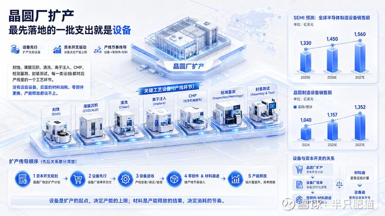 晶圆厂扩产,设备为什么先动 2025 年全球半导体资本开支约 1660 亿