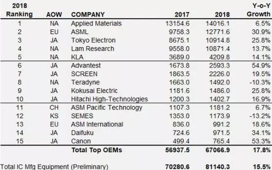 2018年度全球半导体设备厂商Top15发布,中国占一席